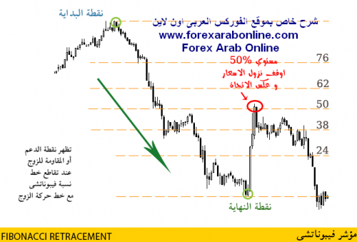 خطوط فيبوناتشي وطرق استخدامها في تداول الفوركس الجزء الاول Fx News
