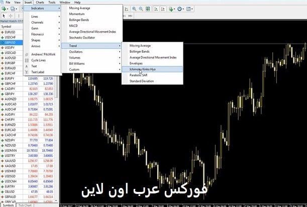 مؤشر الايشيموكو Ichimoku شرح كامل بالفيديو فوركس عرب اون لاين